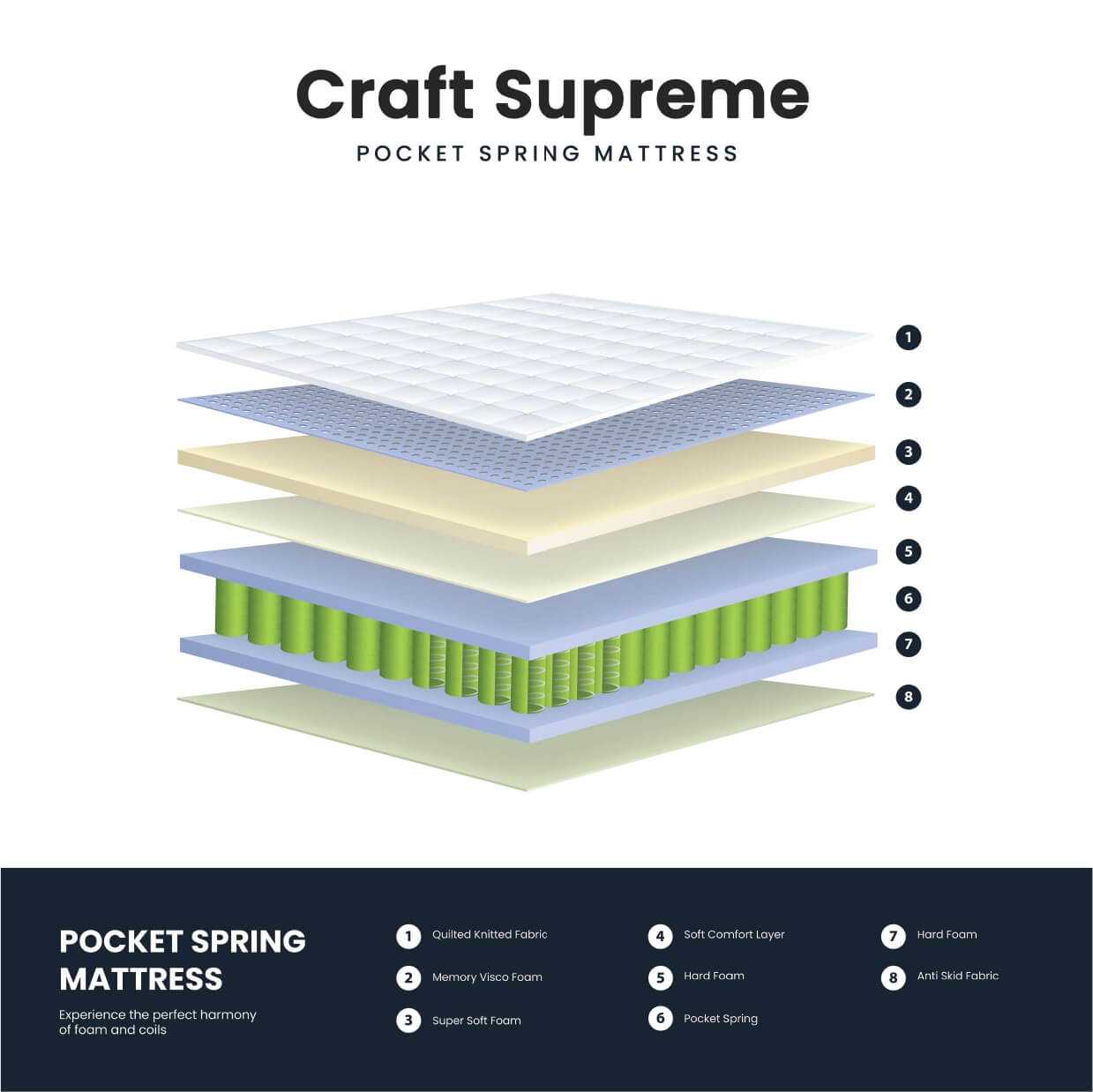 Craft Supreme Pocket Spring Mattress - Mattress Mania