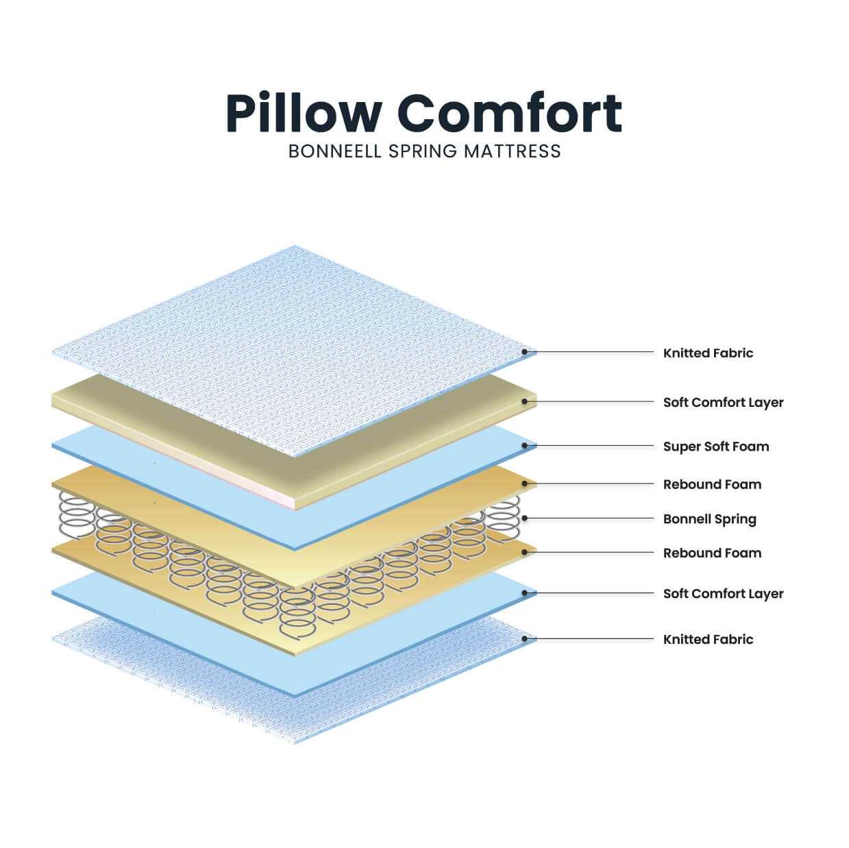 Pillow Comfort Bonnel Spring Mattress - Mattress Mania